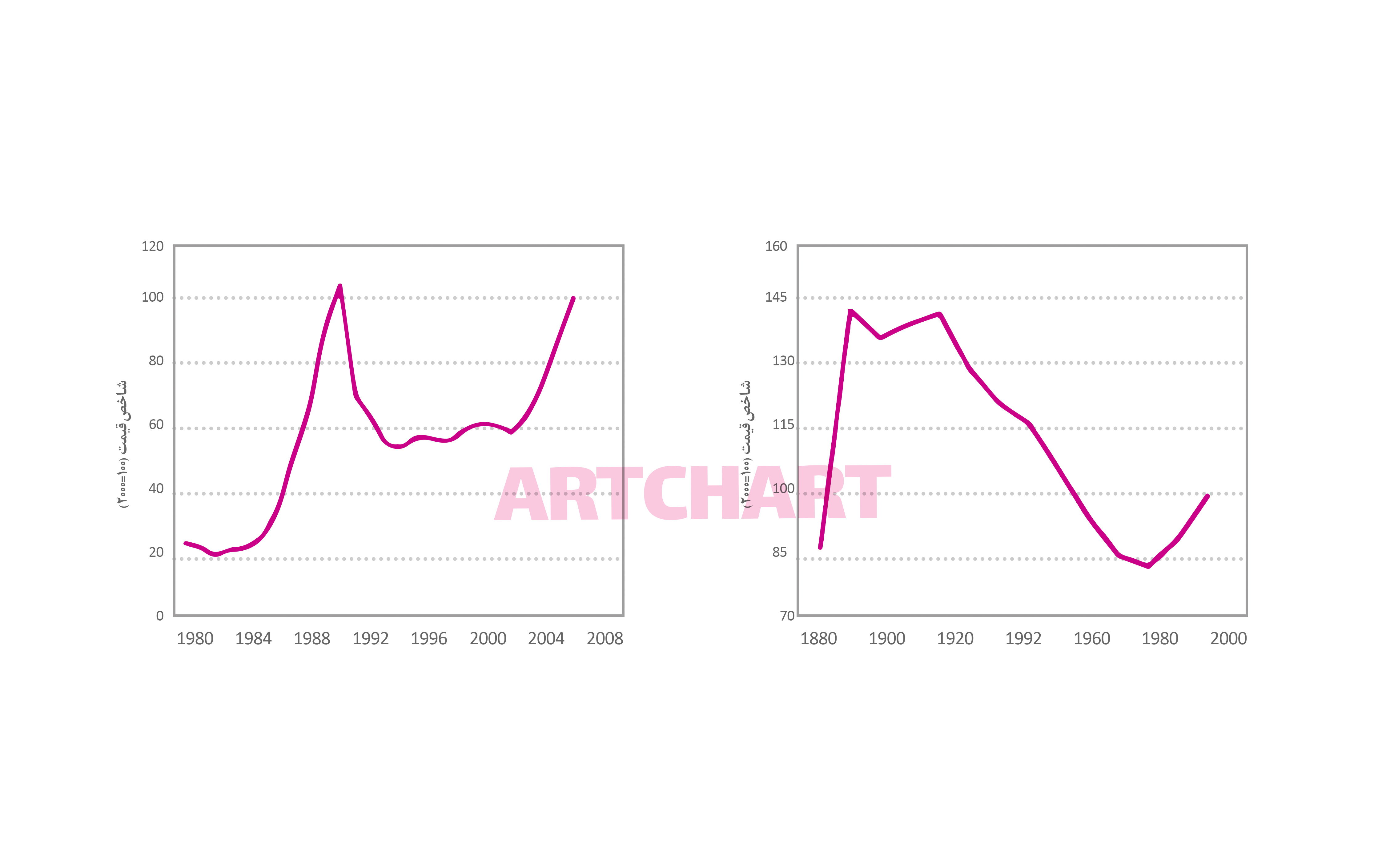 Hedonic Art Price Index, 1980 -2005, and Creation Period Index